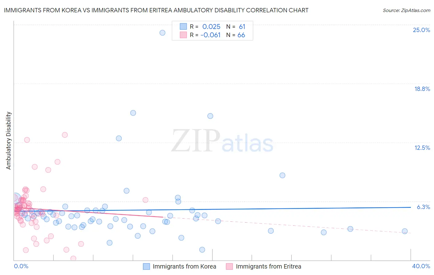 Immigrants from Korea vs Immigrants from Eritrea Ambulatory Disability