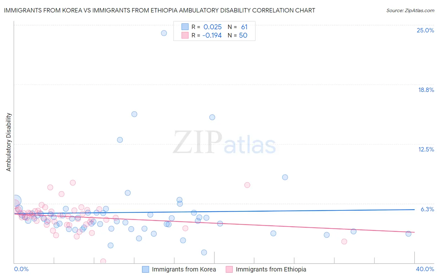 Immigrants from Korea vs Immigrants from Ethiopia Ambulatory Disability