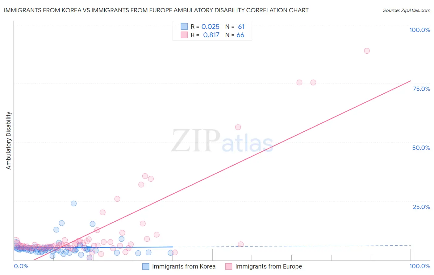 Immigrants from Korea vs Immigrants from Europe Ambulatory Disability
