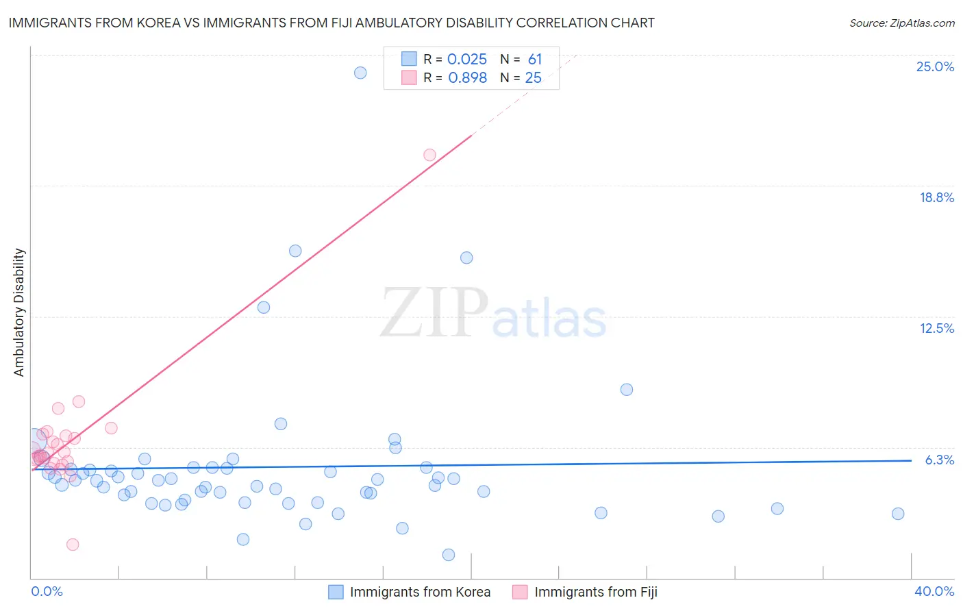 Immigrants from Korea vs Immigrants from Fiji Ambulatory Disability