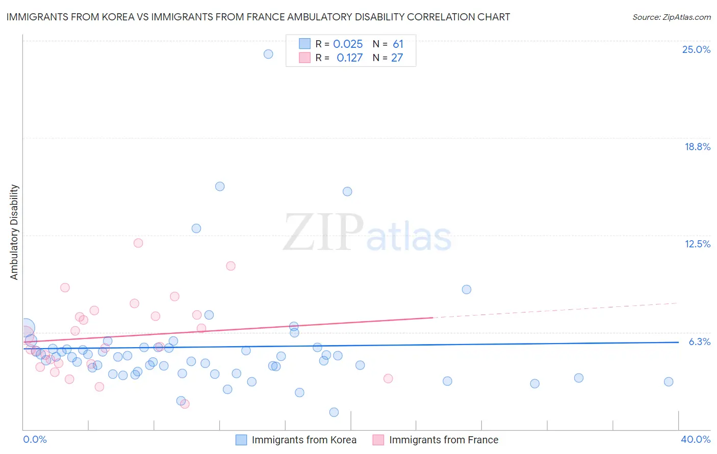 Immigrants from Korea vs Immigrants from France Ambulatory Disability