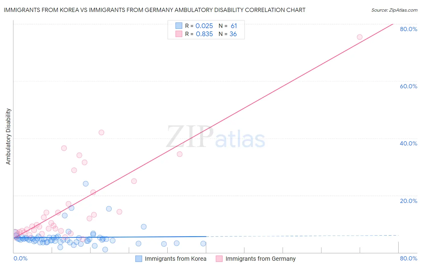 Immigrants from Korea vs Immigrants from Germany Ambulatory Disability