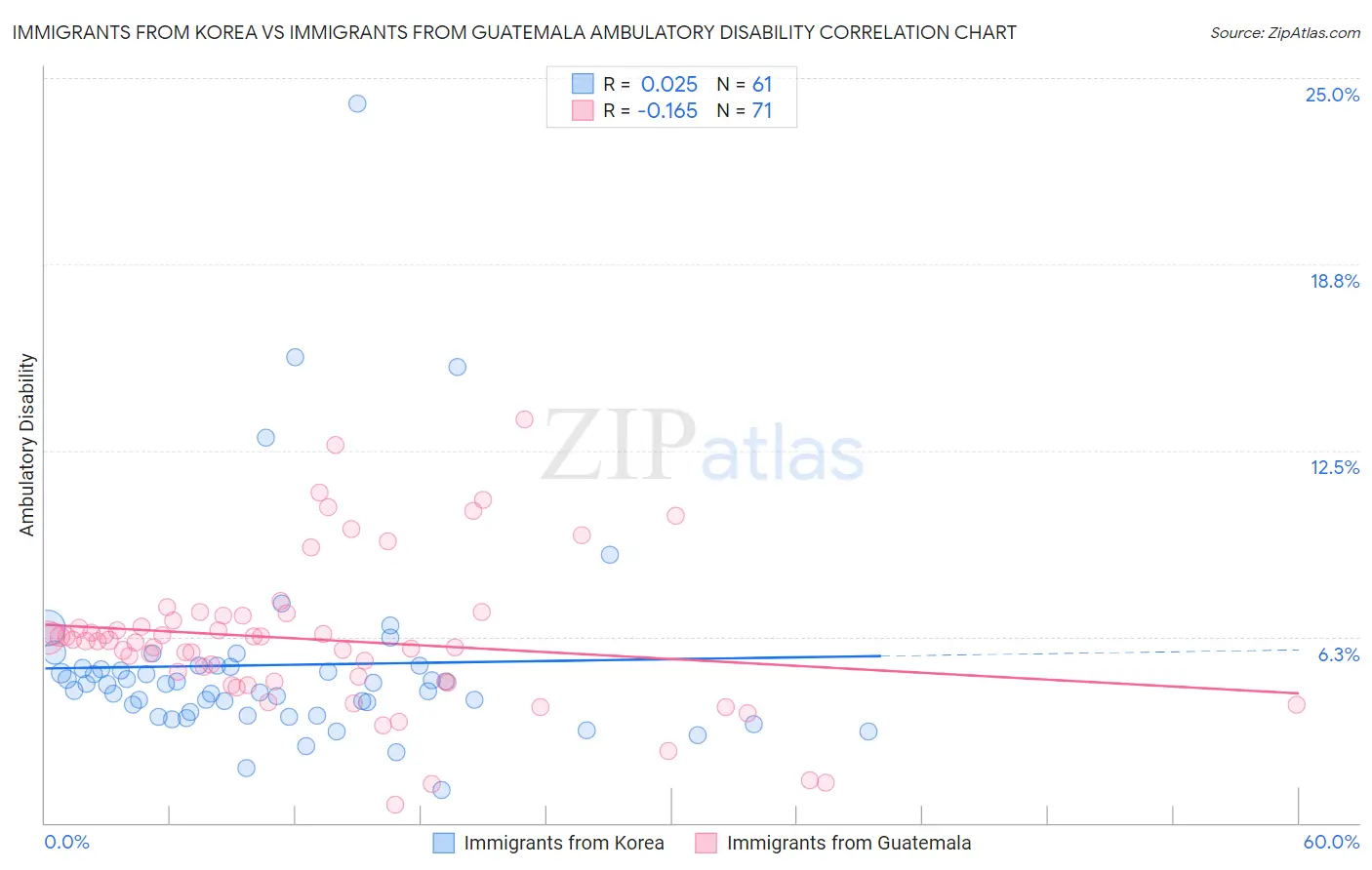Immigrants from Korea vs Immigrants from Guatemala Ambulatory Disability