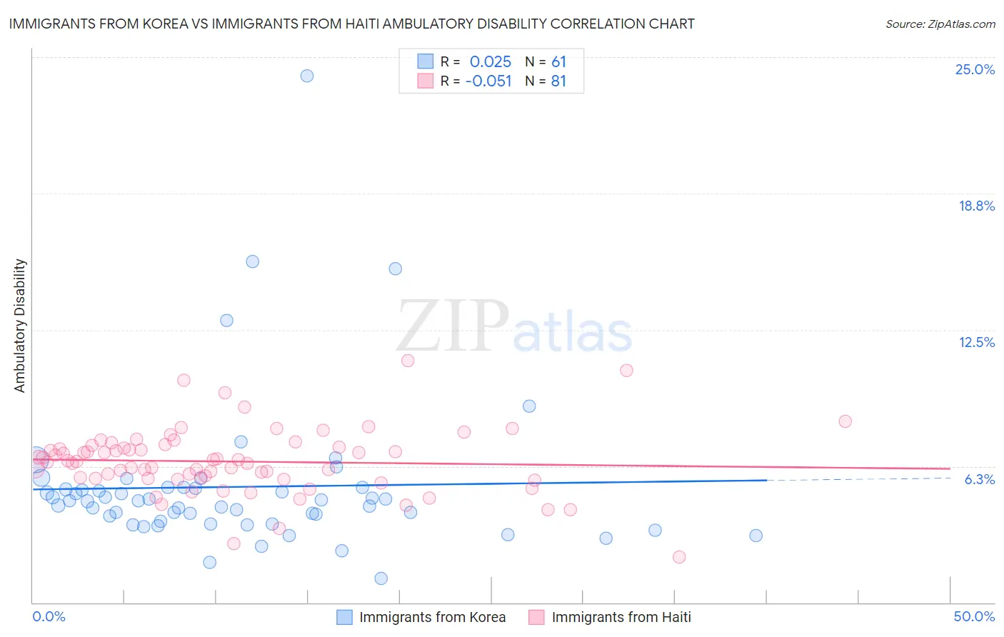 Immigrants from Korea vs Immigrants from Haiti Ambulatory Disability