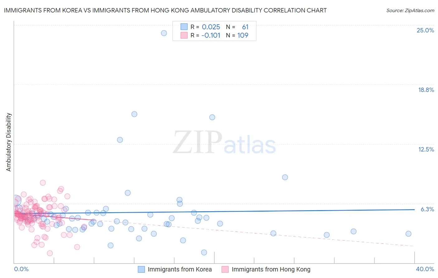 Immigrants from Korea vs Immigrants from Hong Kong Ambulatory Disability