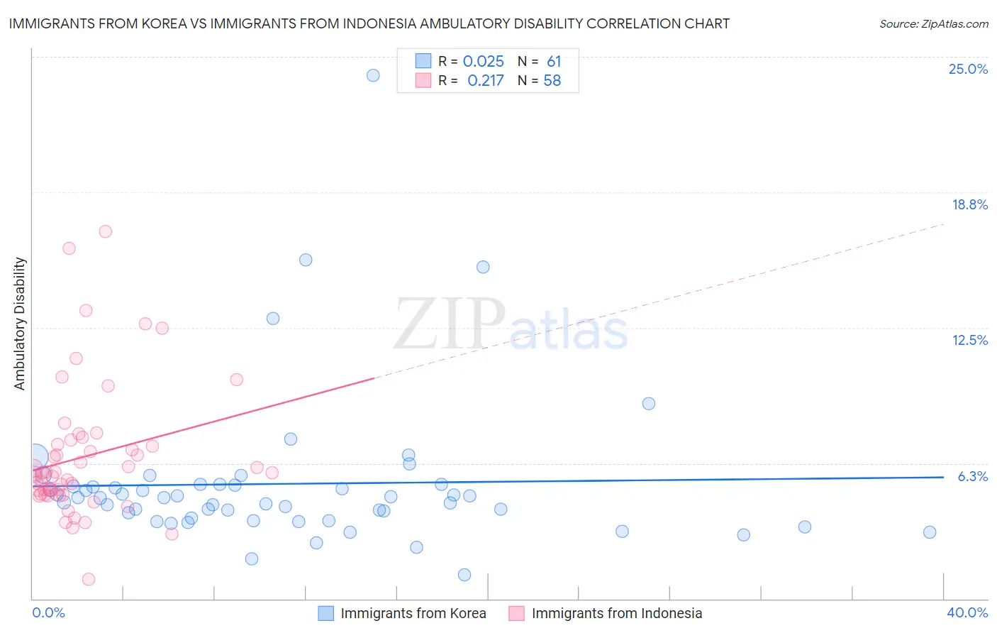 Immigrants from Korea vs Immigrants from Indonesia Ambulatory Disability