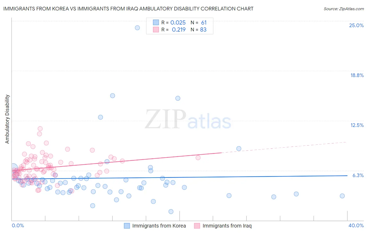 Immigrants from Korea vs Immigrants from Iraq Ambulatory Disability