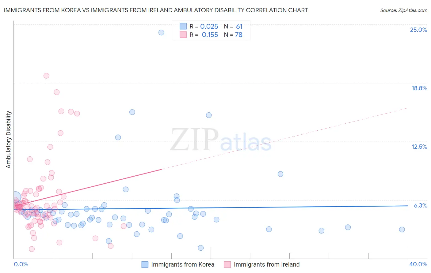 Immigrants from Korea vs Immigrants from Ireland Ambulatory Disability