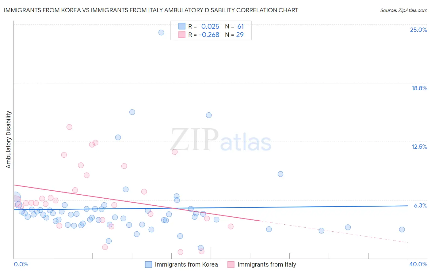 Immigrants from Korea vs Immigrants from Italy Ambulatory Disability