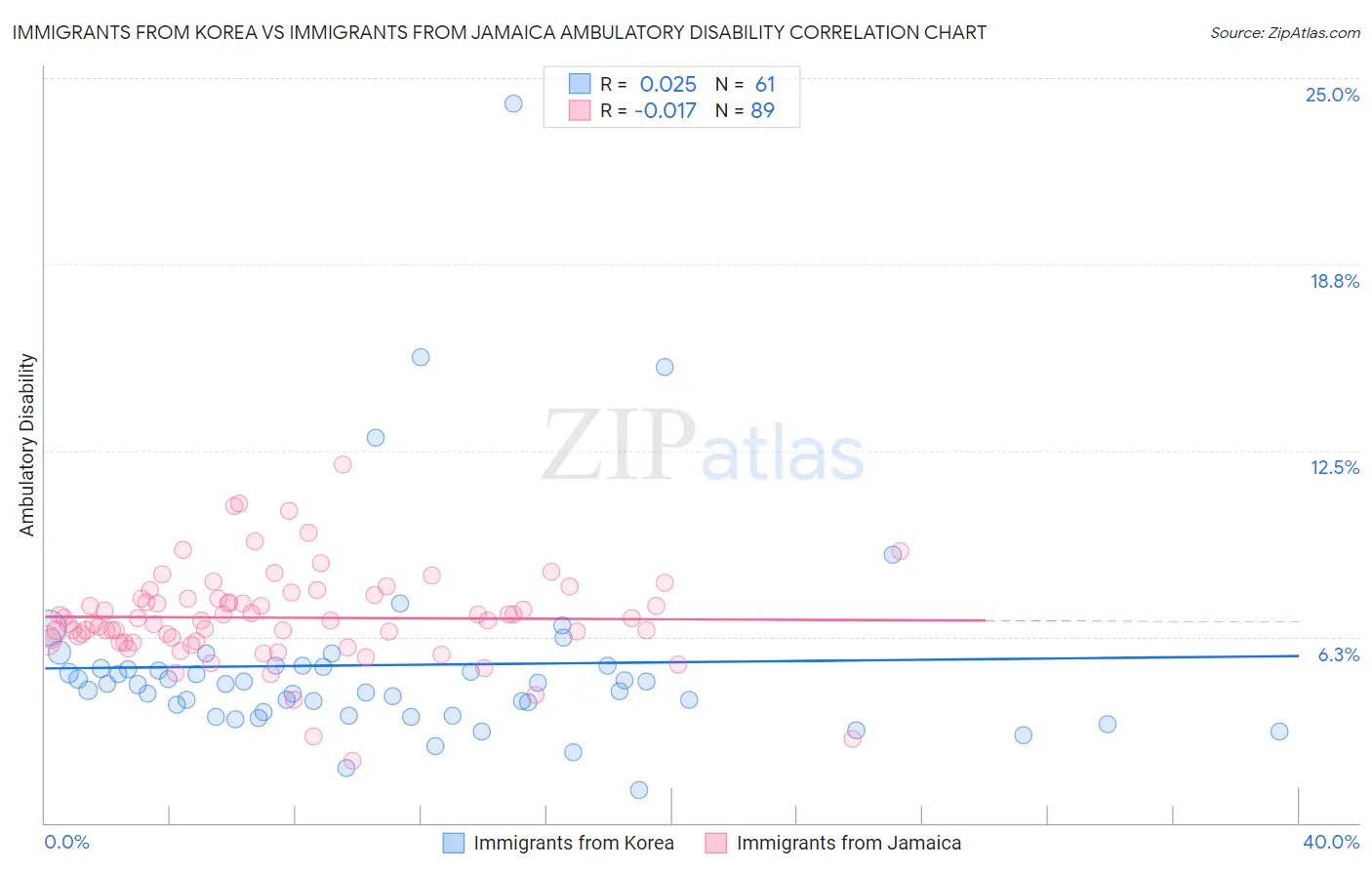 Immigrants from Korea vs Immigrants from Jamaica Ambulatory Disability