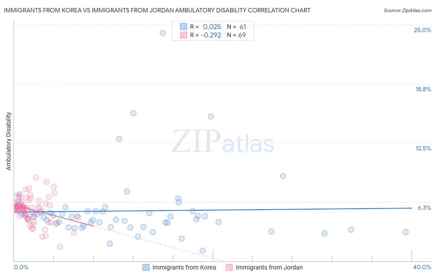Immigrants from Korea vs Immigrants from Jordan Ambulatory Disability