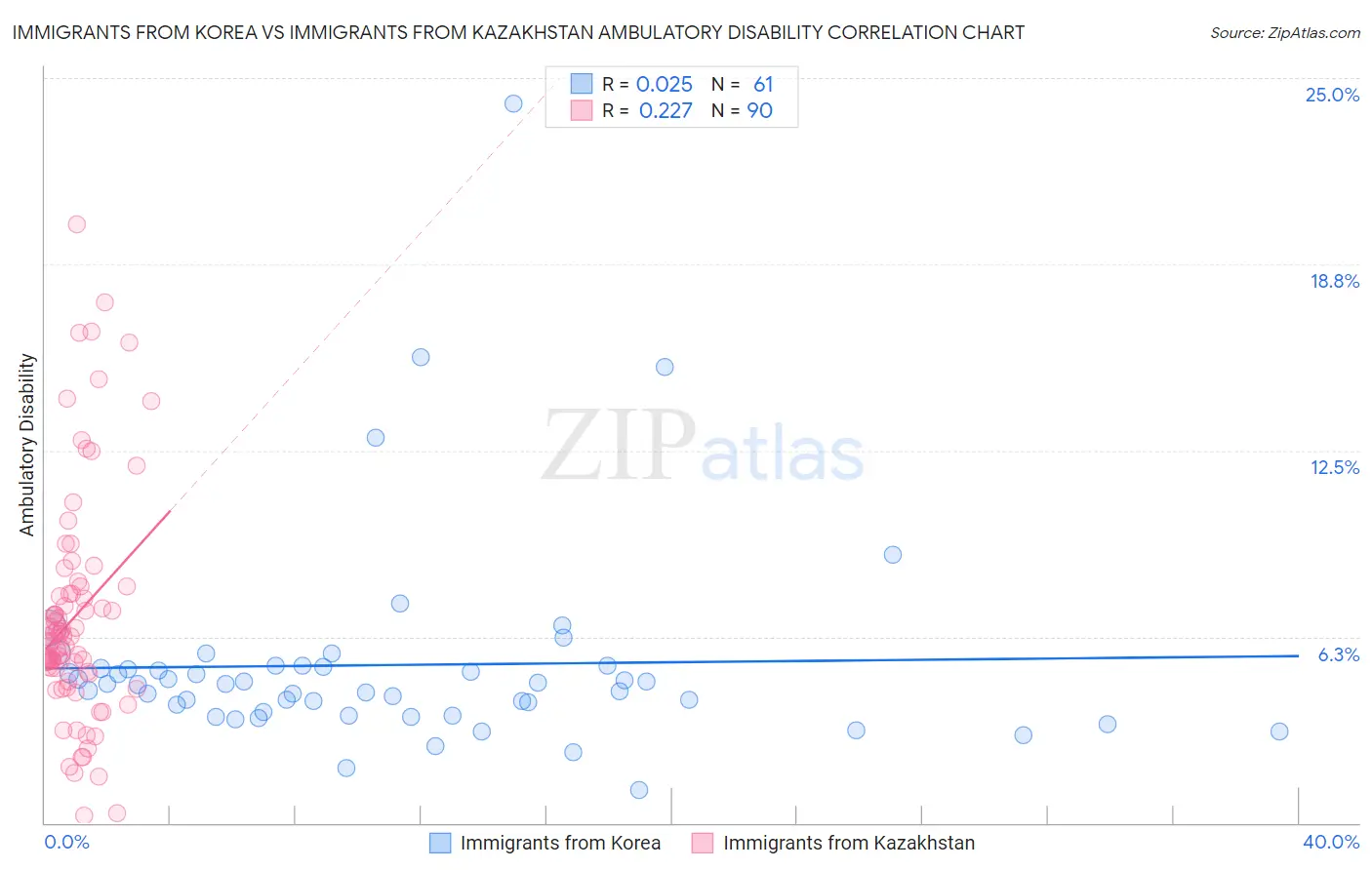 Immigrants from Korea vs Immigrants from Kazakhstan Ambulatory Disability