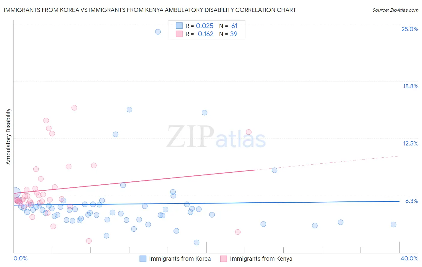 Immigrants from Korea vs Immigrants from Kenya Ambulatory Disability