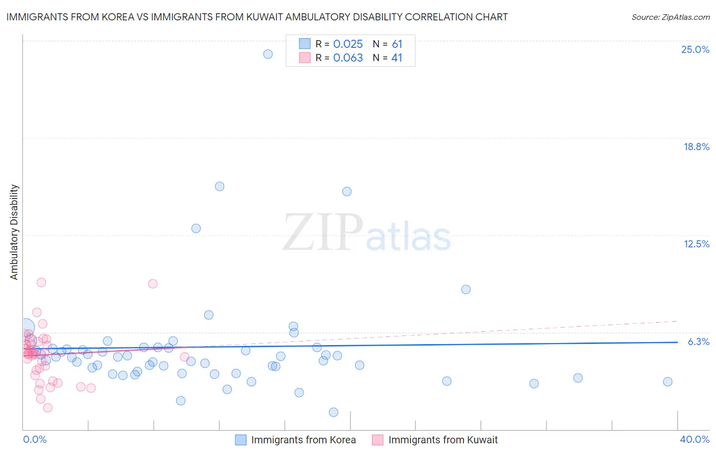 Immigrants from Korea vs Immigrants from Kuwait Ambulatory Disability