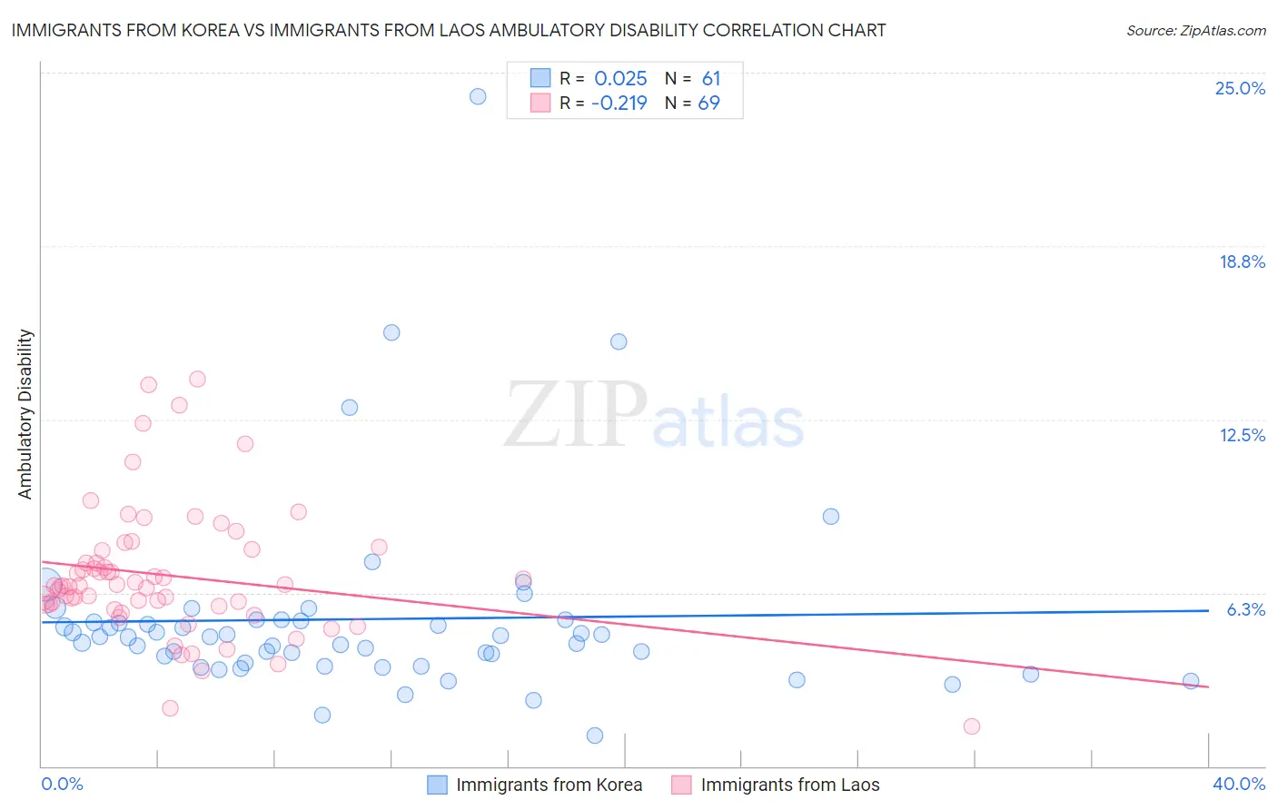 Immigrants from Korea vs Immigrants from Laos Ambulatory Disability
