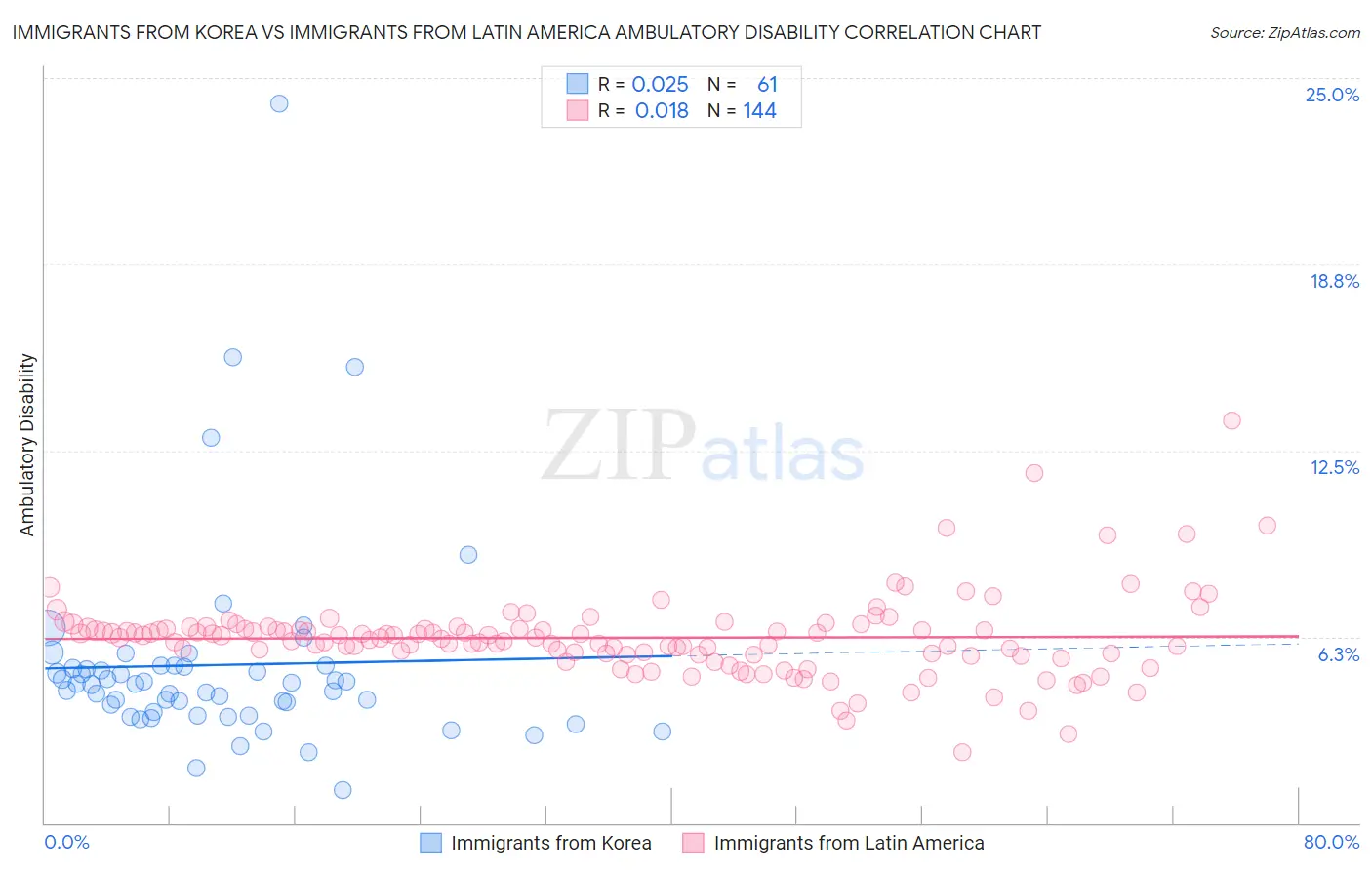 Immigrants from Korea vs Immigrants from Latin America Ambulatory Disability