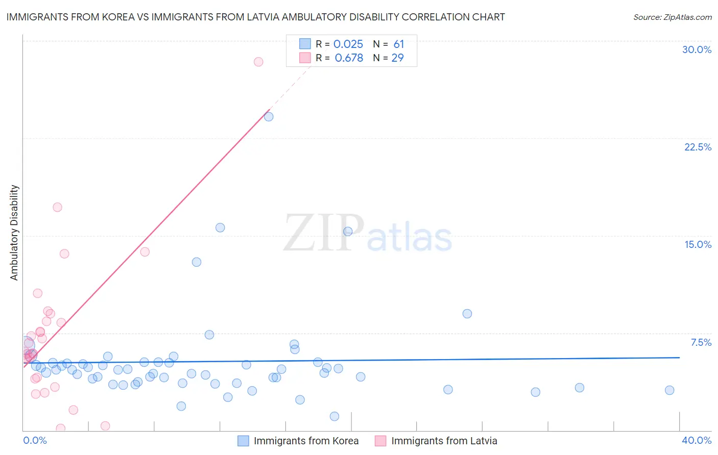 Immigrants from Korea vs Immigrants from Latvia Ambulatory Disability