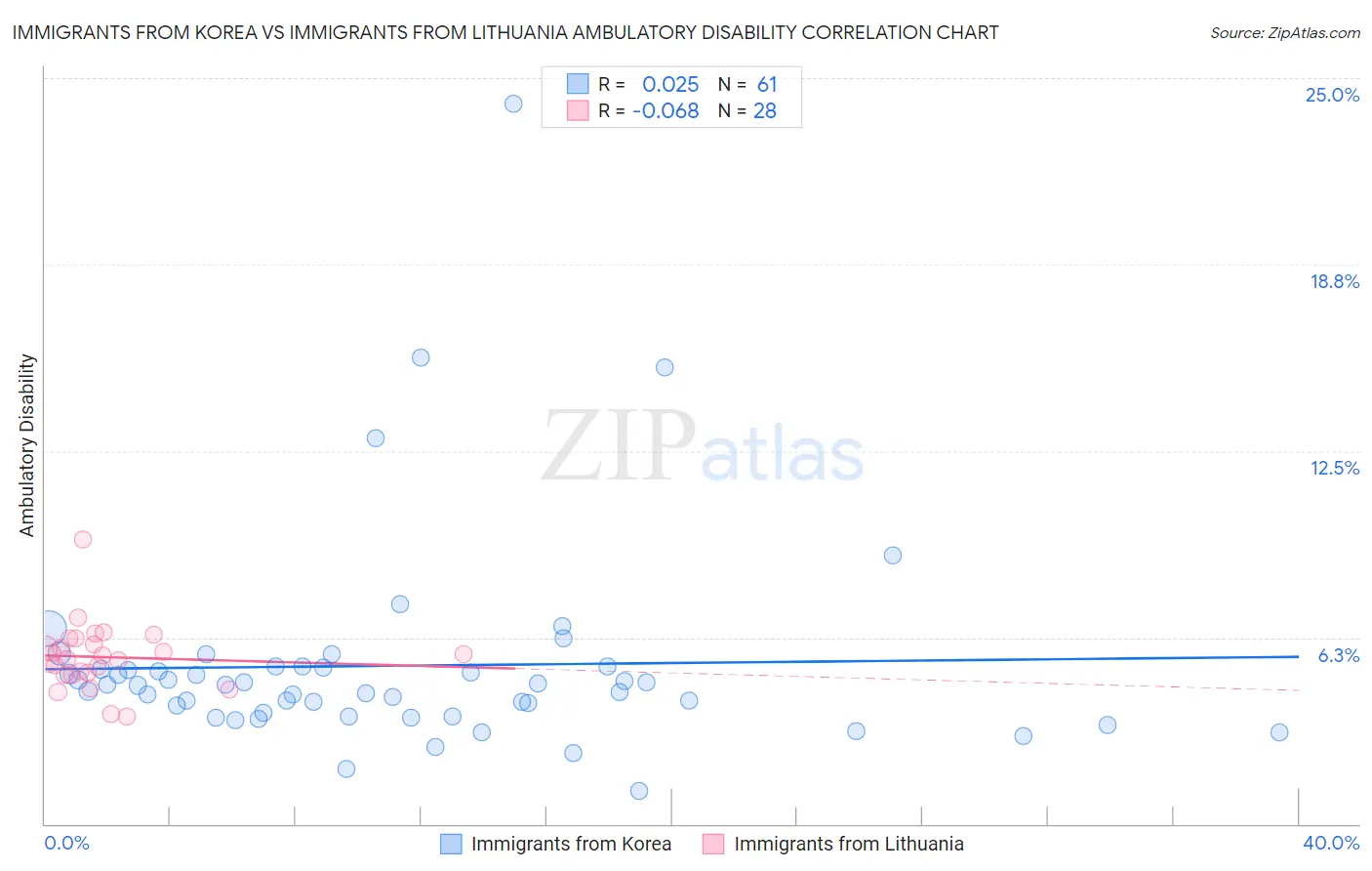 Immigrants from Korea vs Immigrants from Lithuania Ambulatory Disability