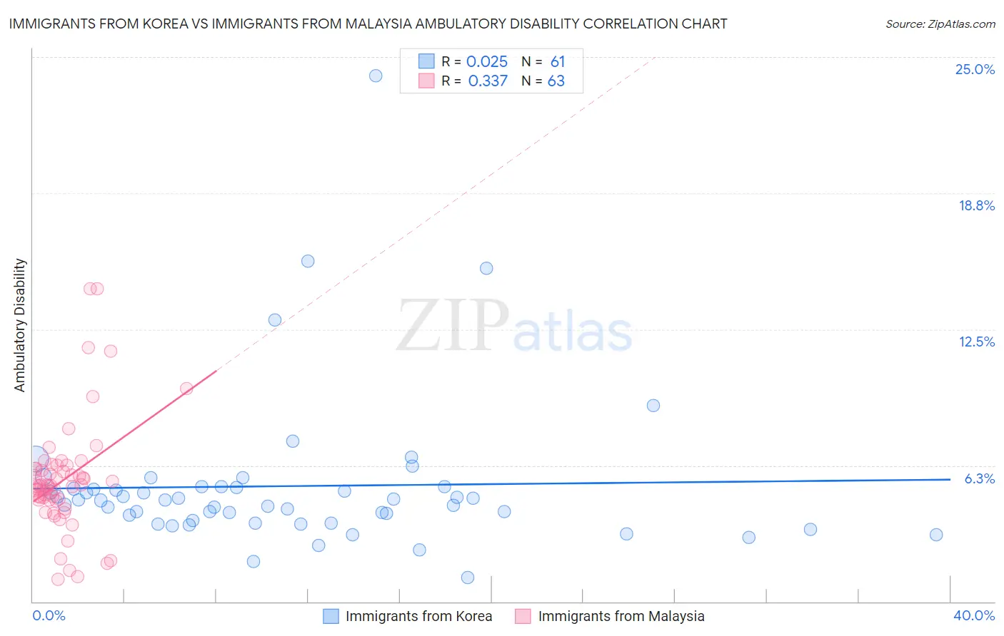 Immigrants from Korea vs Immigrants from Malaysia Ambulatory Disability