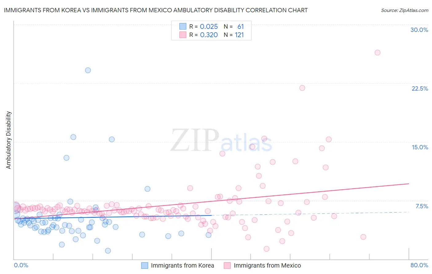 Immigrants from Korea vs Immigrants from Mexico Ambulatory Disability