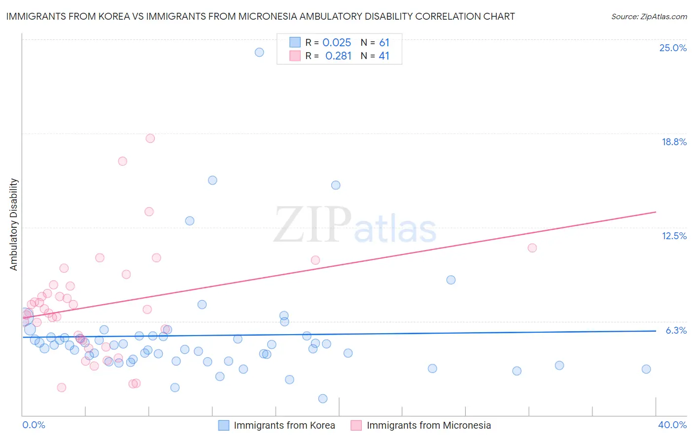 Immigrants from Korea vs Immigrants from Micronesia Ambulatory Disability