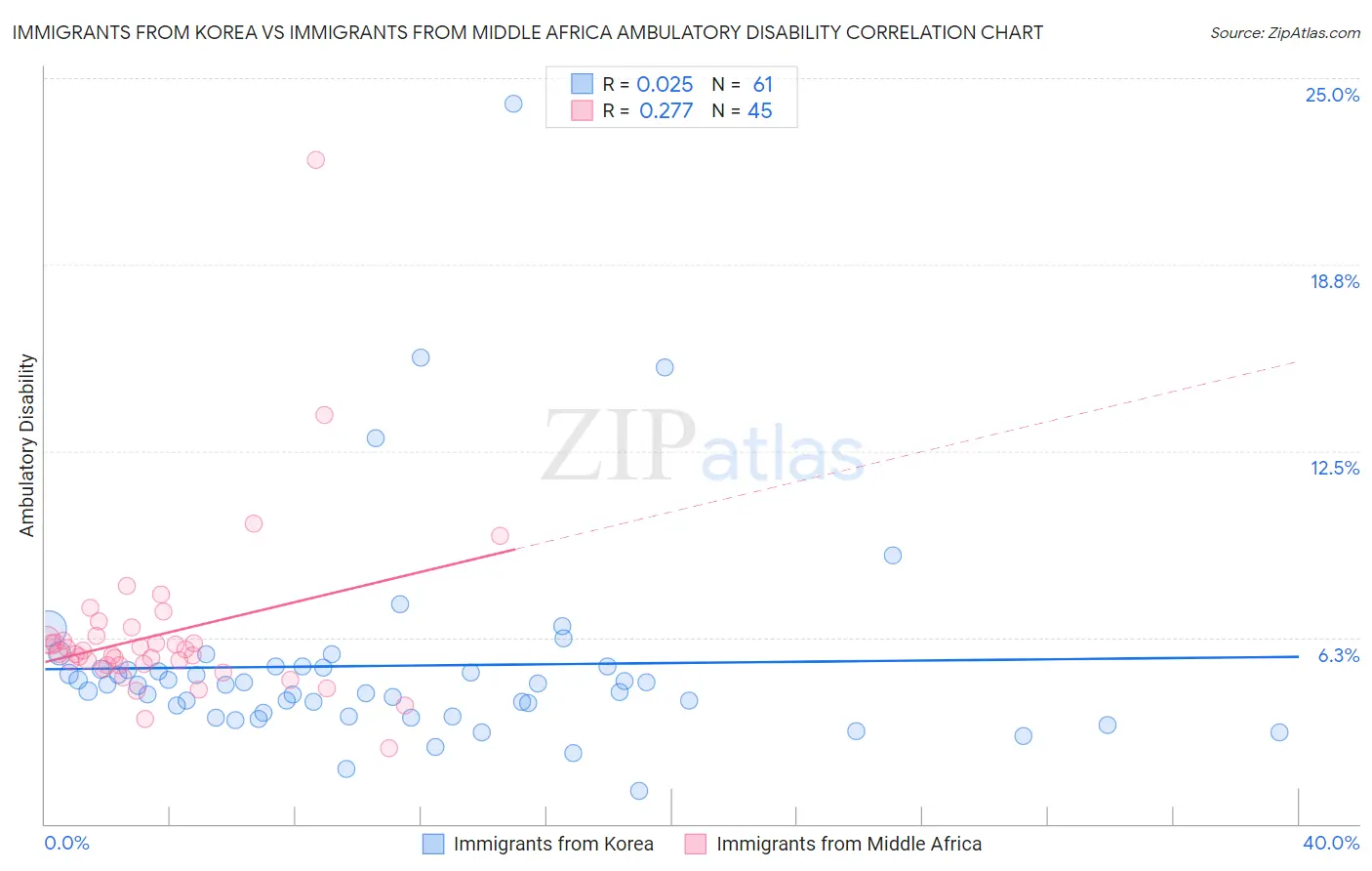 Immigrants from Korea vs Immigrants from Middle Africa Ambulatory Disability