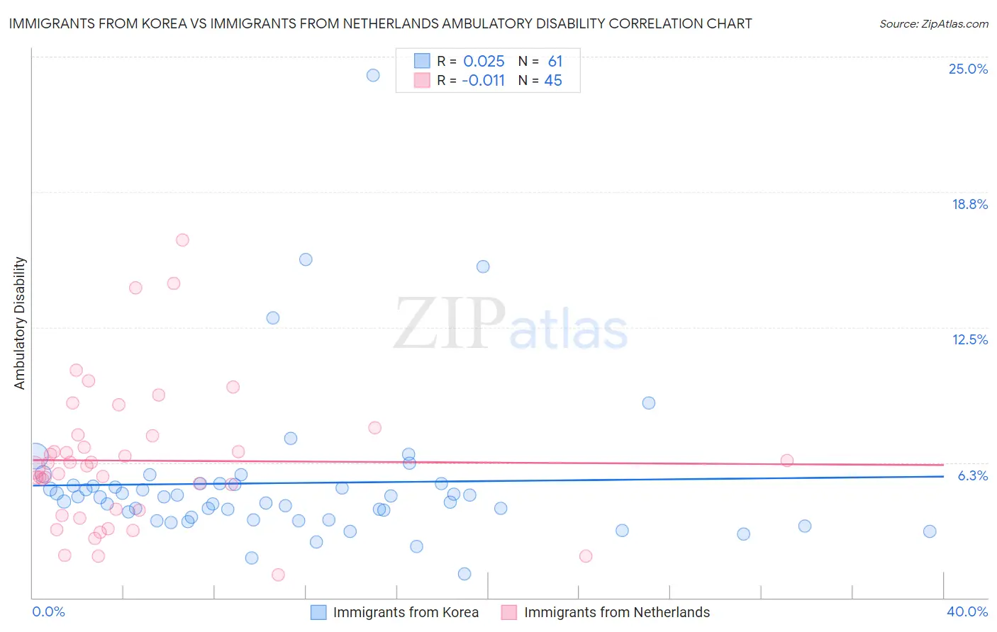 Immigrants from Korea vs Immigrants from Netherlands Ambulatory Disability