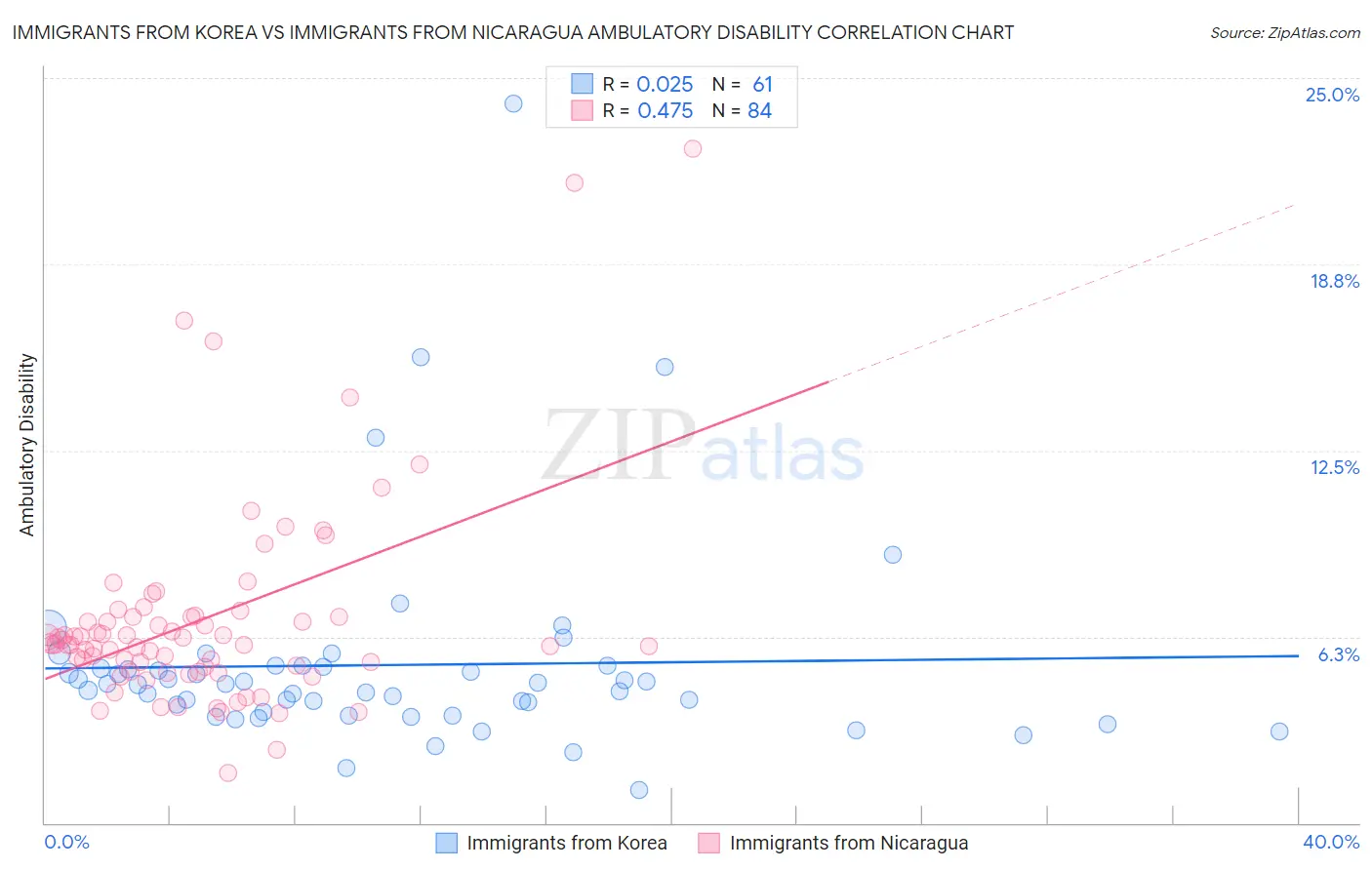 Immigrants from Korea vs Immigrants from Nicaragua Ambulatory Disability