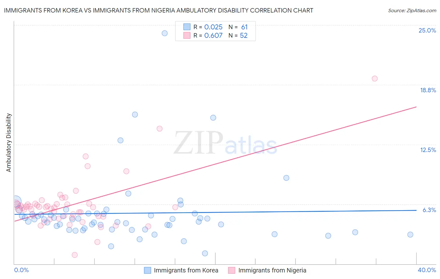 Immigrants from Korea vs Immigrants from Nigeria Ambulatory Disability