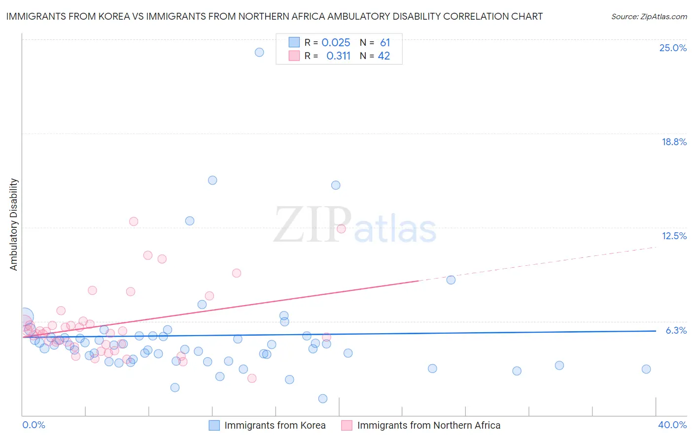 Immigrants from Korea vs Immigrants from Northern Africa Ambulatory Disability