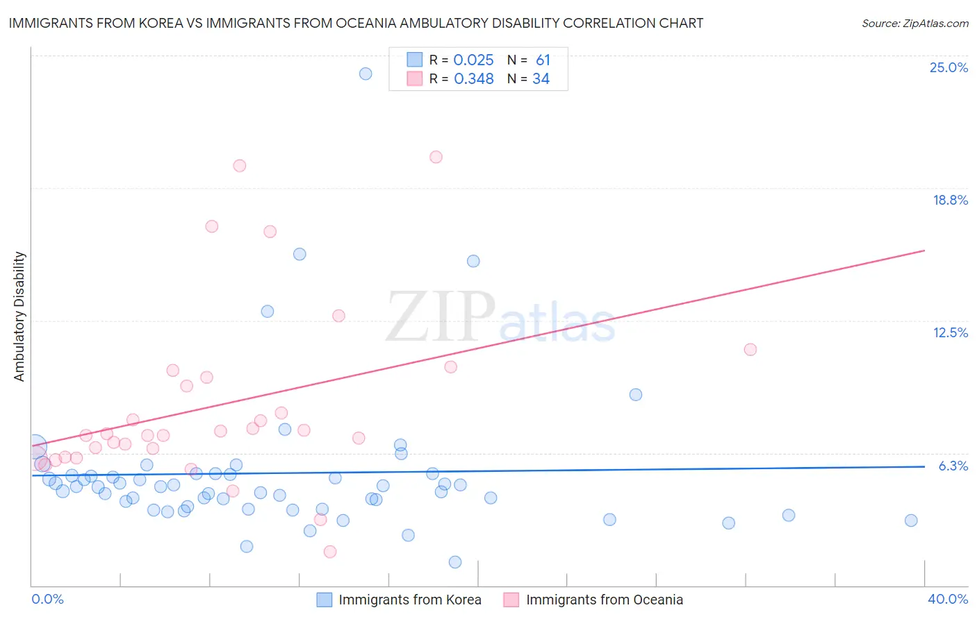 Immigrants from Korea vs Immigrants from Oceania Ambulatory Disability