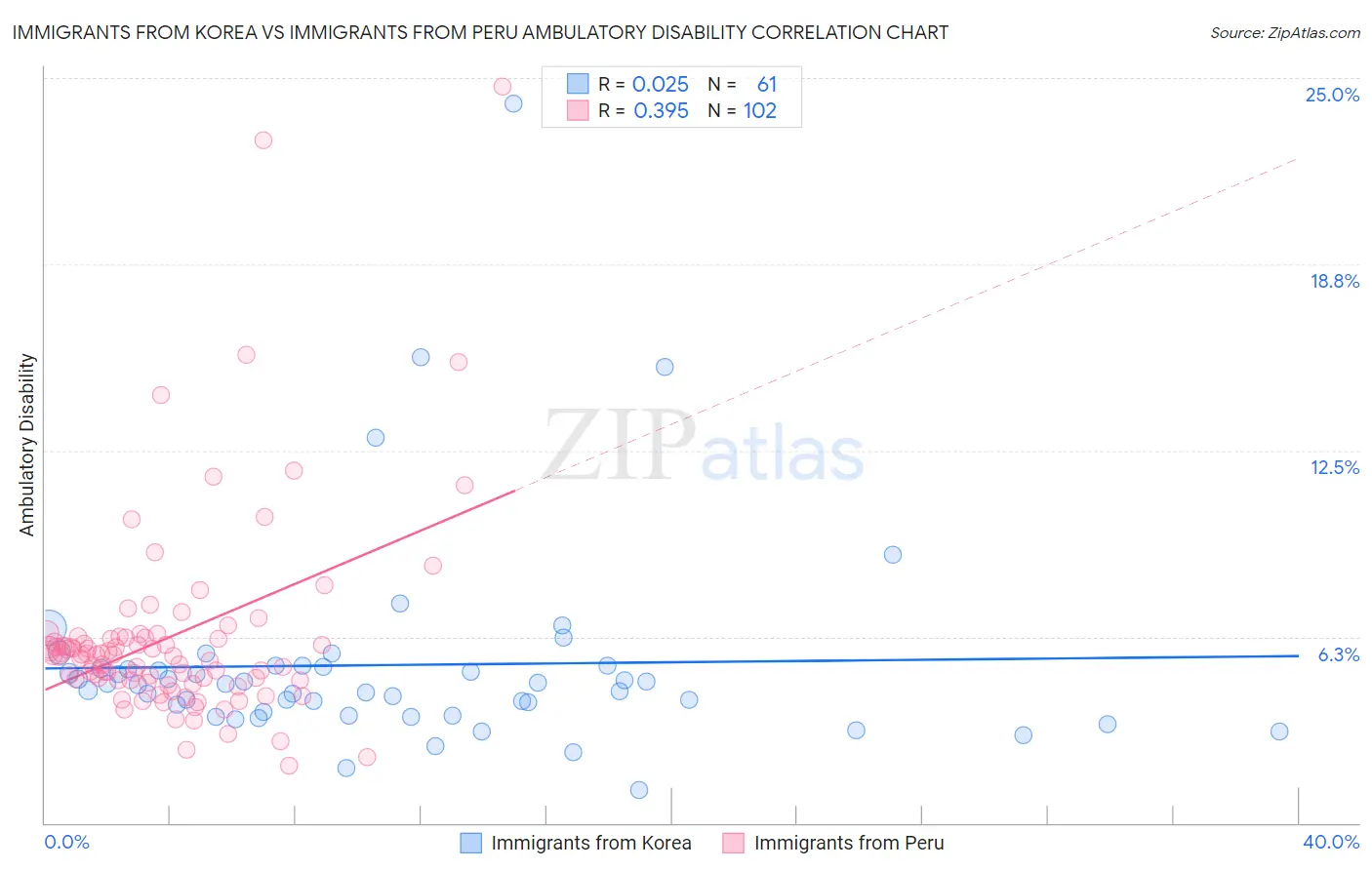 Immigrants from Korea vs Immigrants from Peru Ambulatory Disability