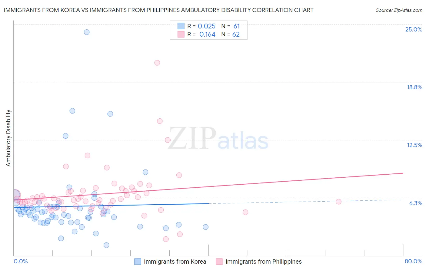 Immigrants from Korea vs Immigrants from Philippines Ambulatory Disability