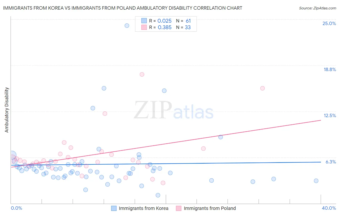 Immigrants from Korea vs Immigrants from Poland Ambulatory Disability