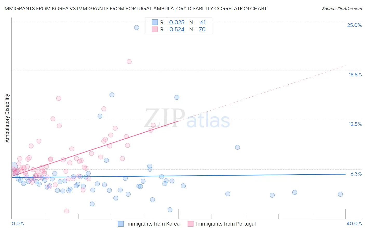 Immigrants from Korea vs Immigrants from Portugal Ambulatory Disability