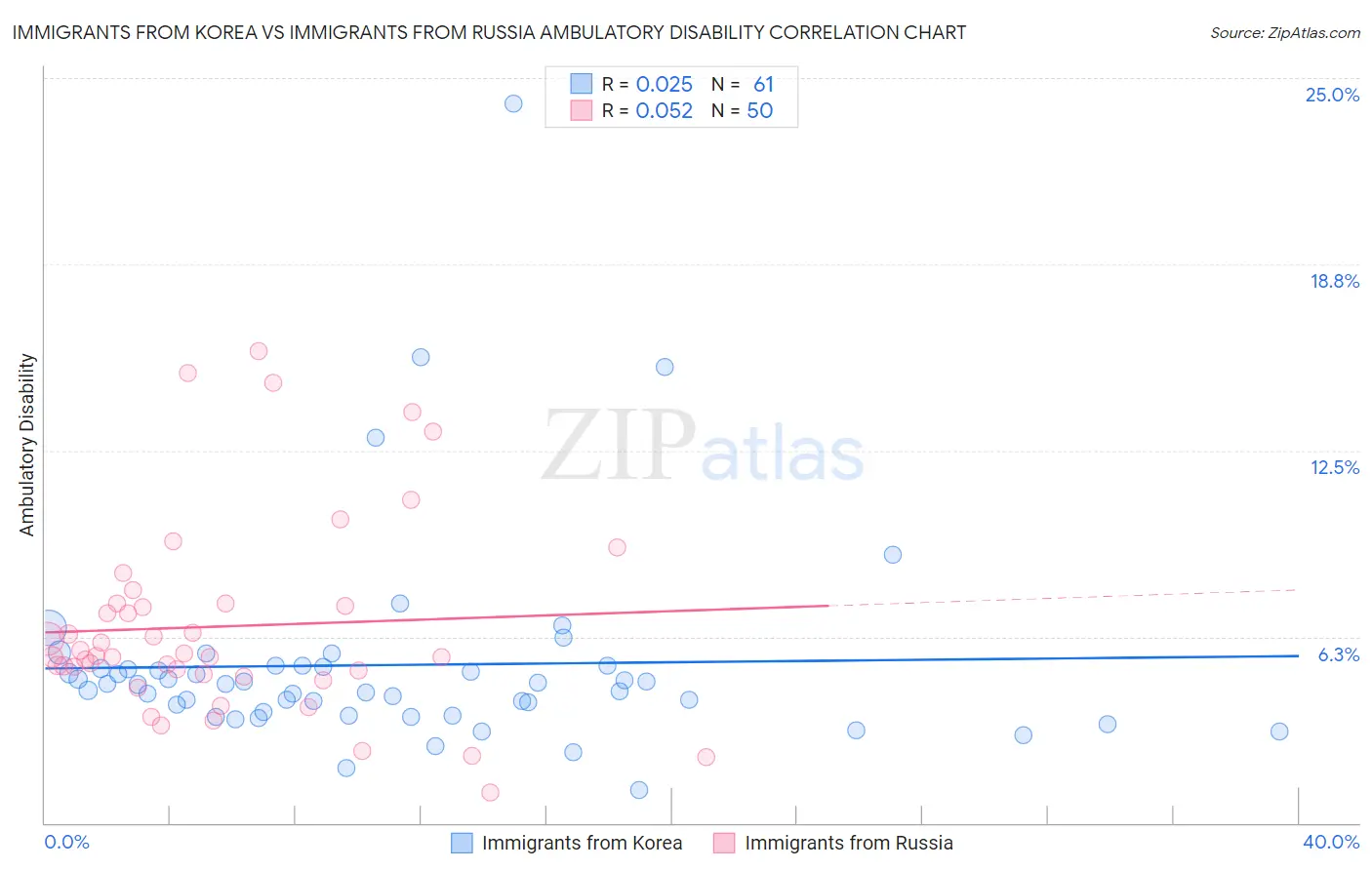 Immigrants from Korea vs Immigrants from Russia Ambulatory Disability