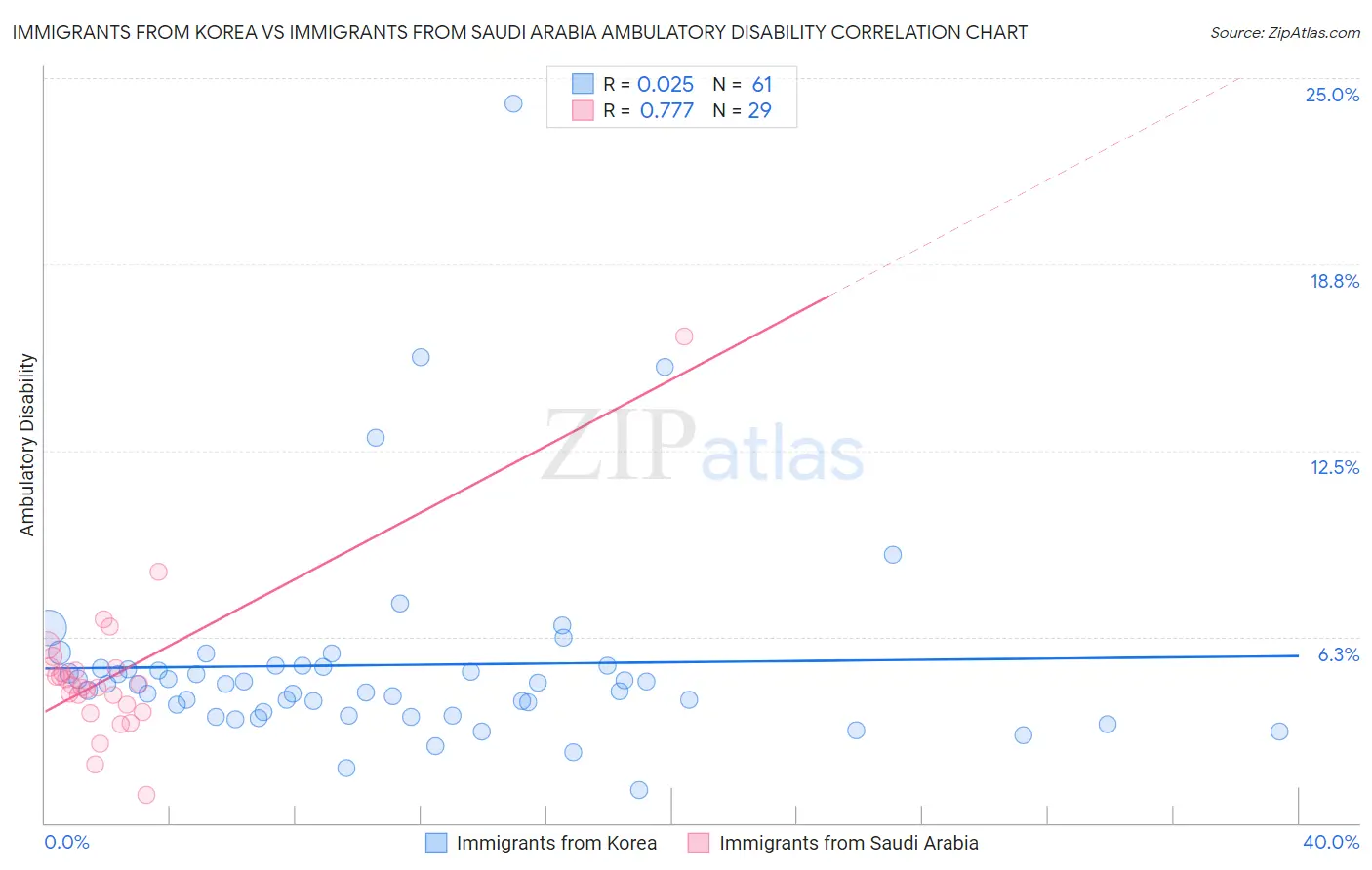 Immigrants from Korea vs Immigrants from Saudi Arabia Ambulatory Disability