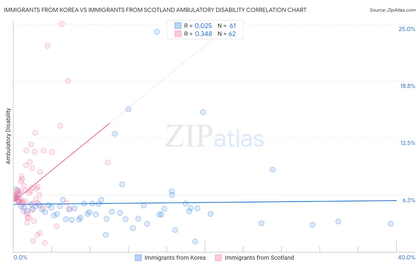Immigrants from Korea vs Immigrants from Scotland Ambulatory Disability