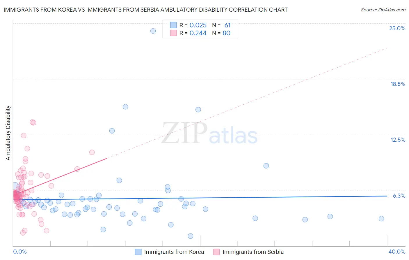 Immigrants from Korea vs Immigrants from Serbia Ambulatory Disability