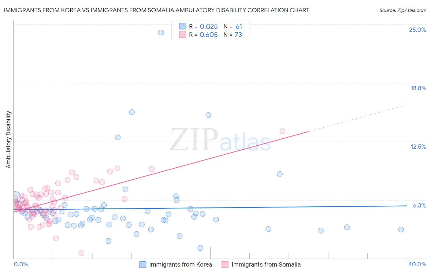 Immigrants from Korea vs Immigrants from Somalia Ambulatory Disability