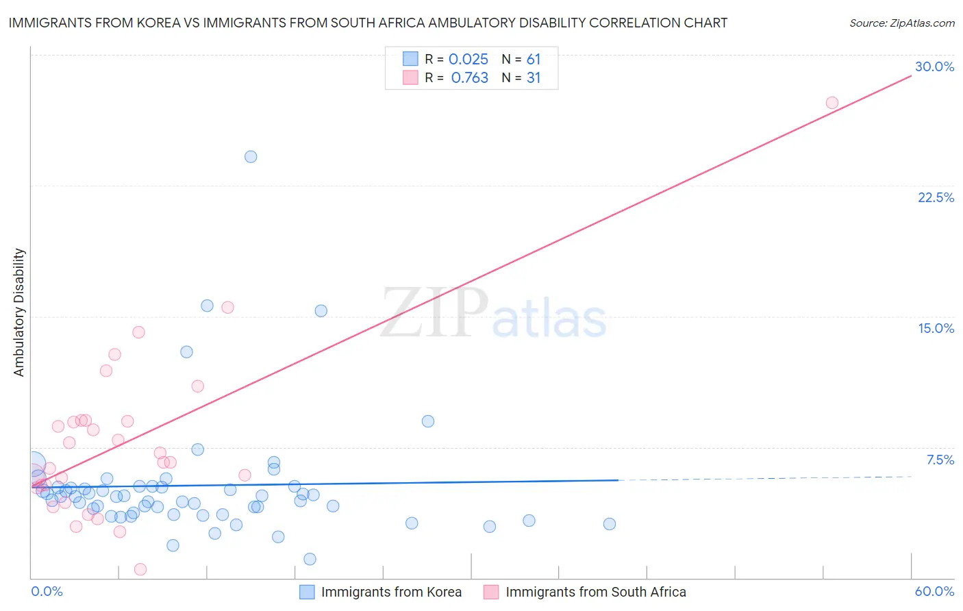 Immigrants from Korea vs Immigrants from South Africa Ambulatory Disability