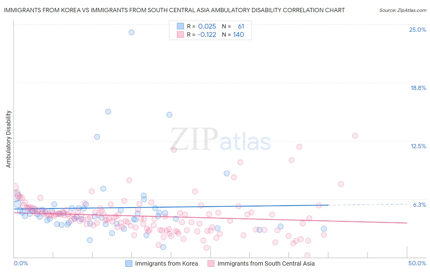 Immigrants from Korea vs Immigrants from South Central Asia Ambulatory Disability