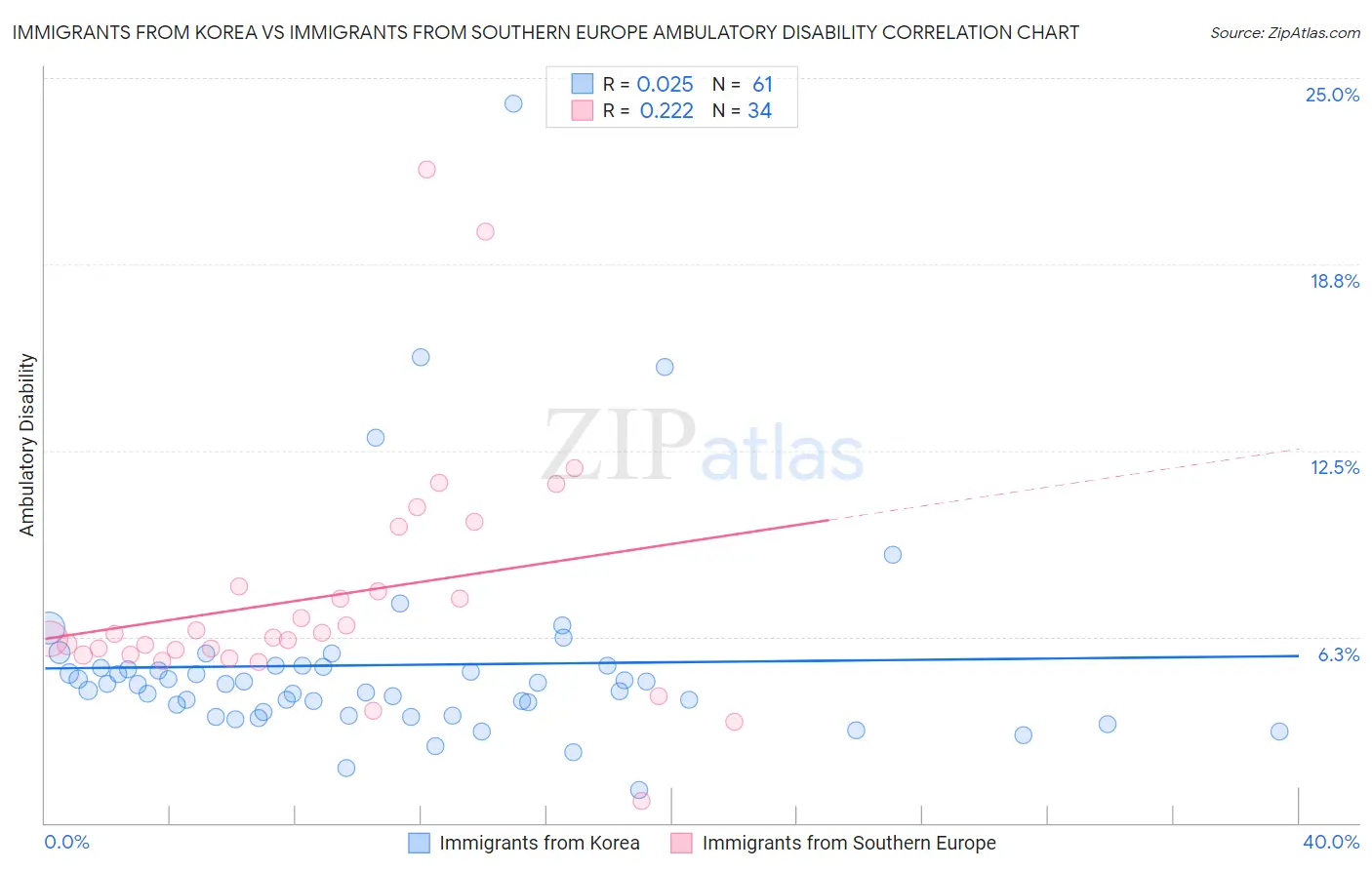 Immigrants from Korea vs Immigrants from Southern Europe Ambulatory Disability