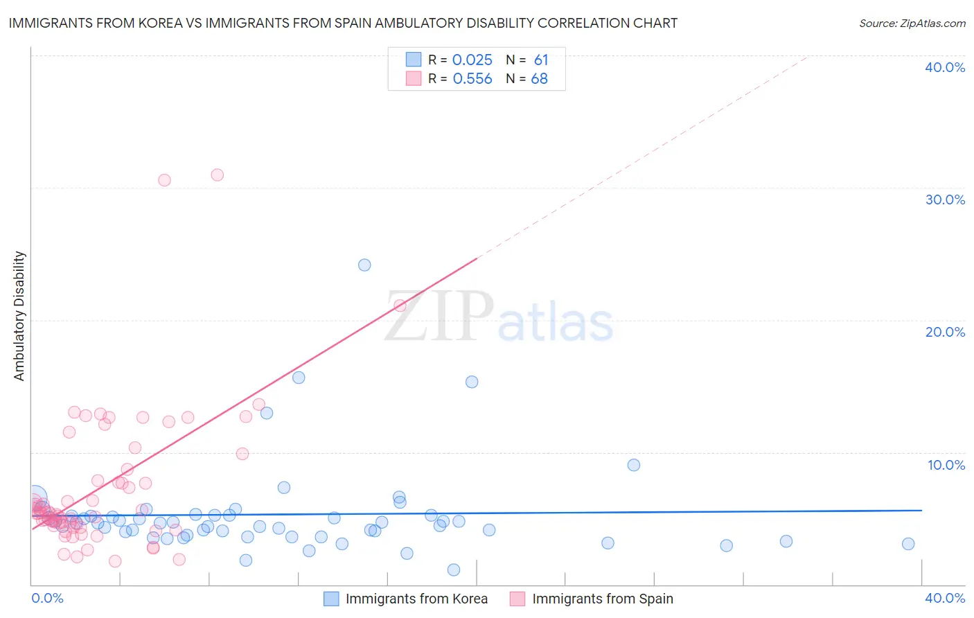 Immigrants from Korea vs Immigrants from Spain Ambulatory Disability