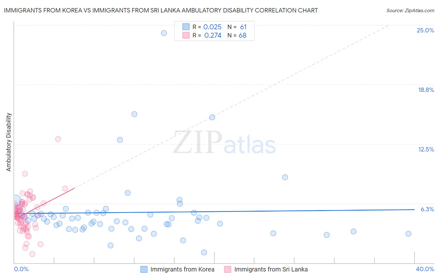 Immigrants from Korea vs Immigrants from Sri Lanka Ambulatory Disability