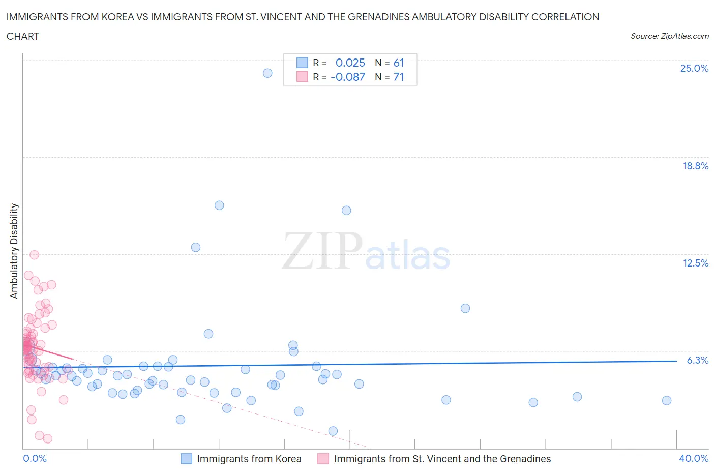 Immigrants from Korea vs Immigrants from St. Vincent and the Grenadines Ambulatory Disability