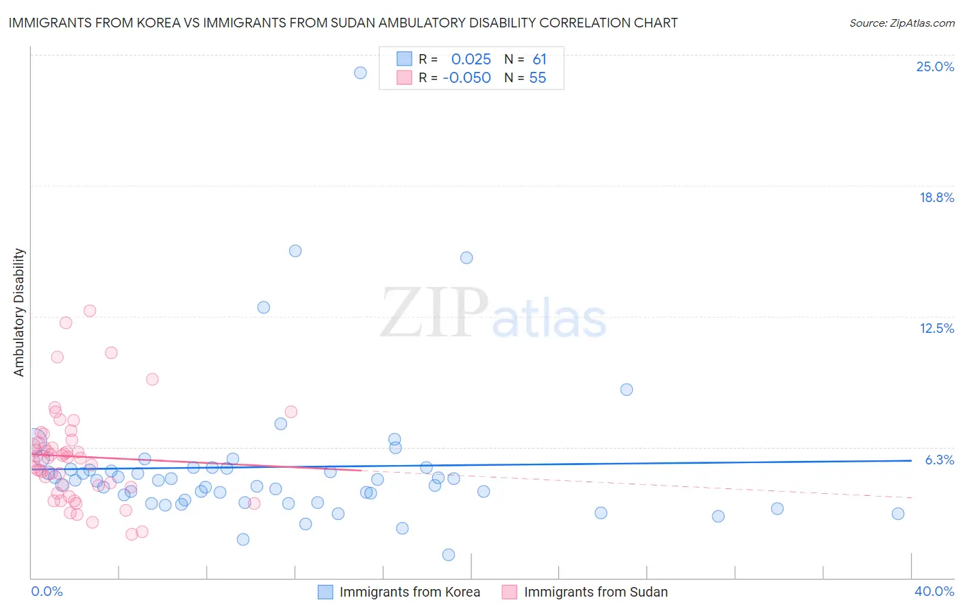 Immigrants from Korea vs Immigrants from Sudan Ambulatory Disability