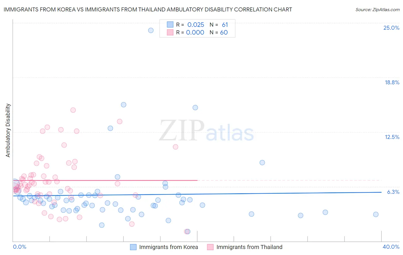 Immigrants from Korea vs Immigrants from Thailand Ambulatory Disability