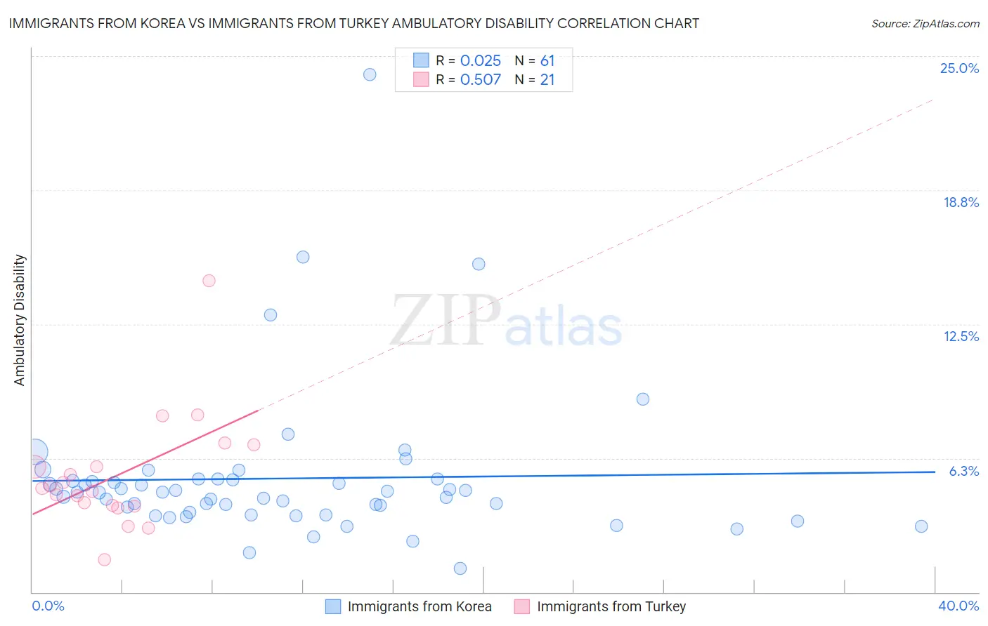 Immigrants from Korea vs Immigrants from Turkey Ambulatory Disability