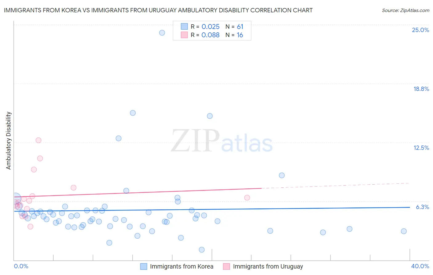 Immigrants from Korea vs Immigrants from Uruguay Ambulatory Disability
